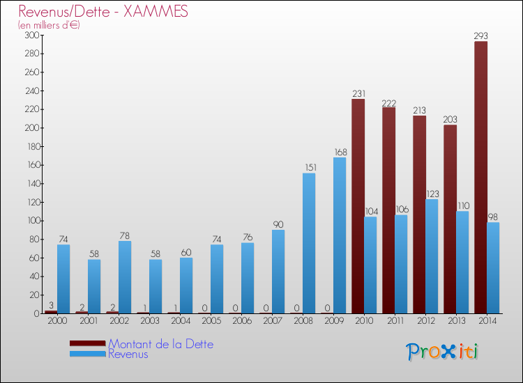 Evolution comparée de la dette et des revenus pour la commune de XAMMES de 2000 à 2014 Comparaison de la dette et des revenus pour XAMMES de 2000 à 2014