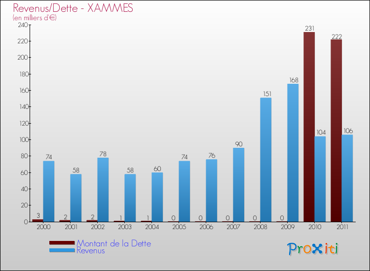 Evolution comparée de la dette et des revenus pour la commune de XAMMES de 2000 à 2011 Comparaison de la dette et des revenus pour XAMMES de 2000 à 2011