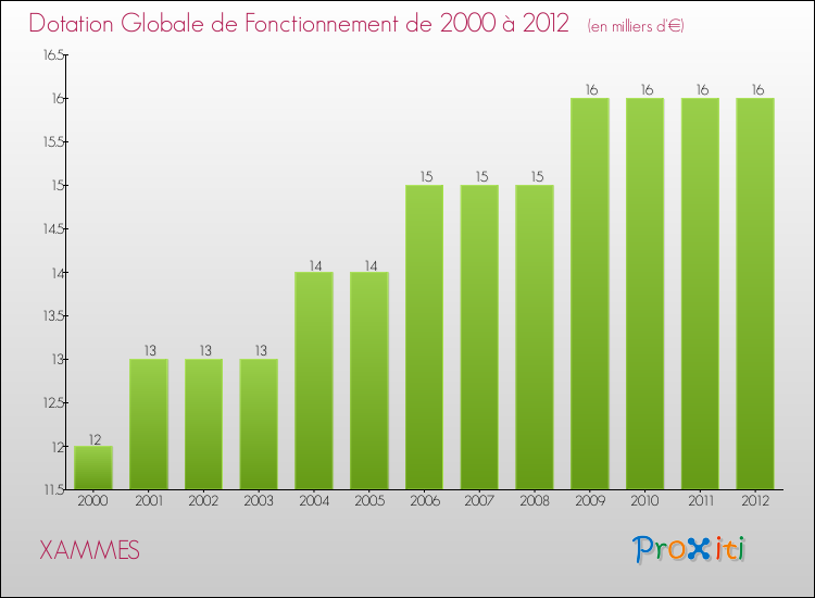 Evolution du montant de la Dotation Globale de Fonctionnement pour la commune de XAMMES de 2000 à 2012 Evolution du montant de la Dotation Globale de Fonctionnement pour XAMMES de 2000 à 2012