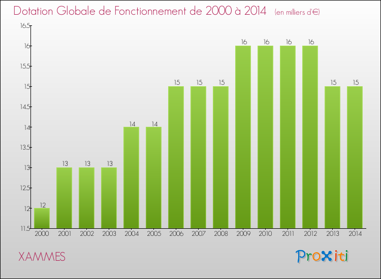Evolution du montant de la Dotation Globale de Fonctionnement pour la commune de XAMMES de 2000 à 2014 Evolution du montant de la Dotation Globale de Fonctionnement pour XAMMES de 2000 à 2014