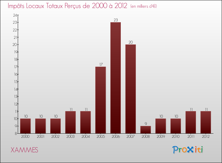 Evolution des Impôts Locaux pour la commune de XAMMES de 2000 à 2012 Evolution des Impôts Locaux pour XAMMES de 2000 à 2012