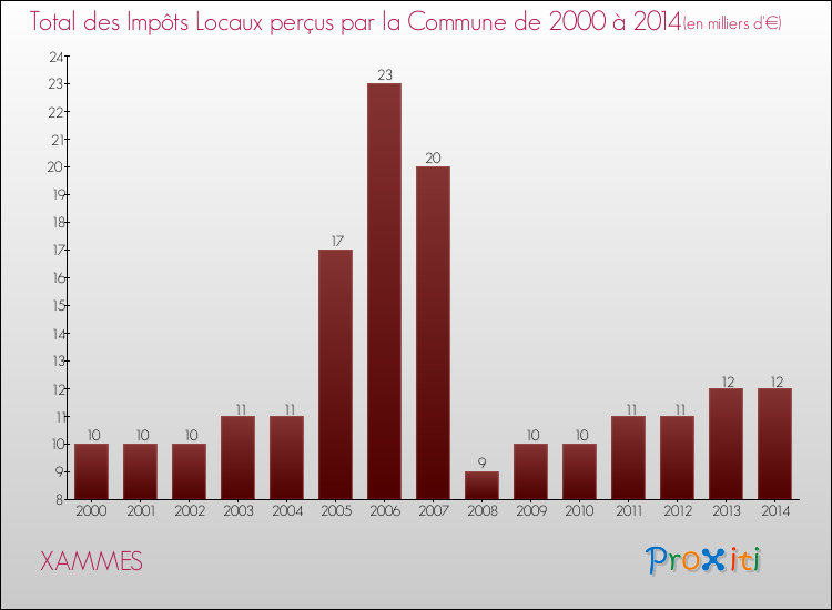 Evolution des Impôts Locaux pour la commune de XAMMES de 2000 à 2014 Evolution des Impôts Locaux pour XAMMES de 2000 à 2014