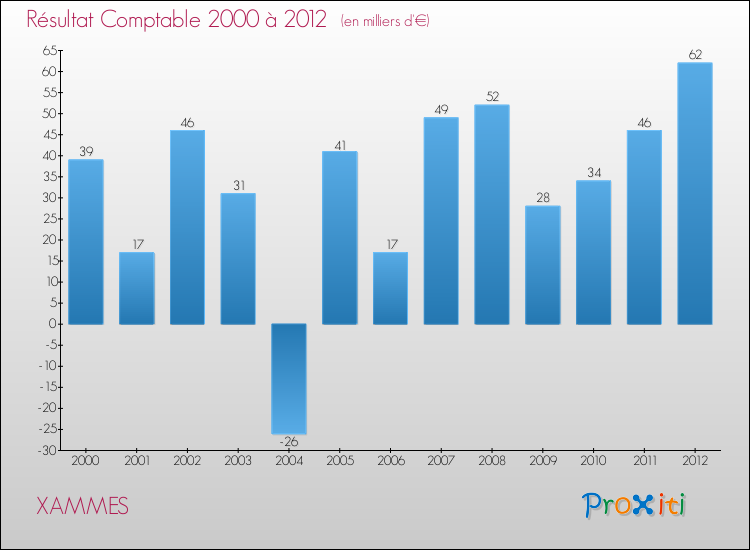 Evolution du résultat comptable pour la commune de XAMMES de 2000 à 2012 Evolution du résultat comptable pour XAMMES de 2000 à 2012