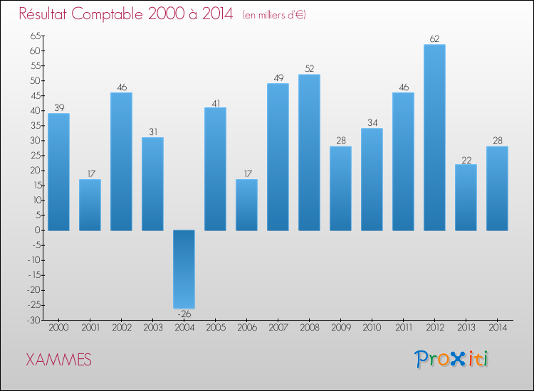 Evolution du résultat comptable pour la commune de XAMMES de 2000 à 2014 Evolution du résultat comptable pour XAMMES de 2000 à 2014