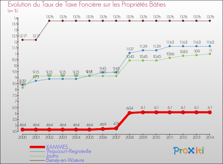 Evolution du taux de la taxe foncière sur le bati pour XAMMES et les communes proches de 2000 à 2014 Comparaison des taux de taxe foncière sur le bati pour XAMMES et les communes voisines de 2000 à 2014