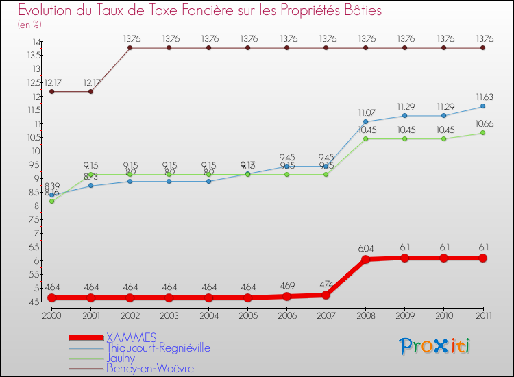 Evolution du taux de la taxe foncière sur le bati pour XAMMES et les communes proches Comparaison des taux de taxe foncière sur le bati pour XAMMES et les communes voisines