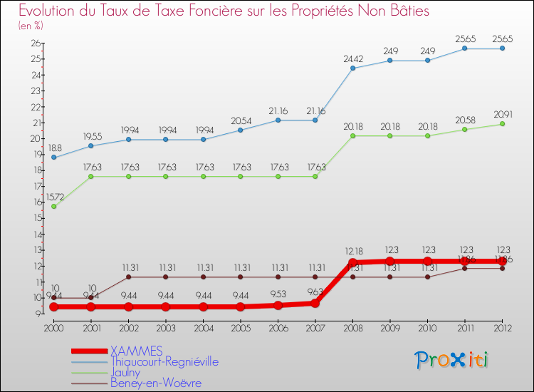 Evolution du taux de la taxe foncière sur les immeubles et terrains non batis pour XAMMES et les communes proches de 2000 à 2012 Comparaison des taux de la taxe foncière sur les immeubles et terrains non batis pour XAMMES et les communes voisines de 2000 à 2012