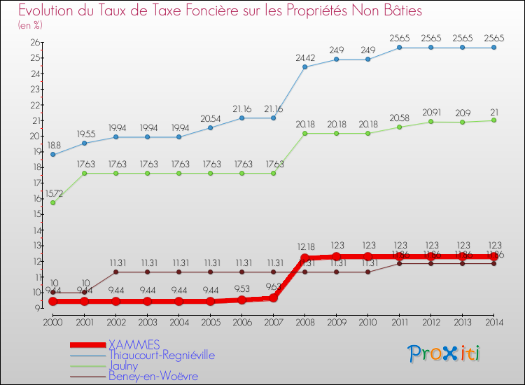 Evolution du taux de la taxe foncière sur les immeubles et terrains non batis pour XAMMES et les communes proches de 2000 à 2014 Comparaison des taux de la taxe foncière sur les immeubles et terrains non batis pour XAMMES et les communes voisines de 2000 à 2014