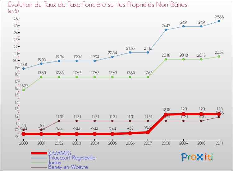 Evolution du taux de la taxe foncière sur les immeubles et terrains non batis pour XAMMES et les communes proches Comparaison des taux de la taxe foncière sur les immeubles et terrains non batis pour XAMMES et les communes voisines