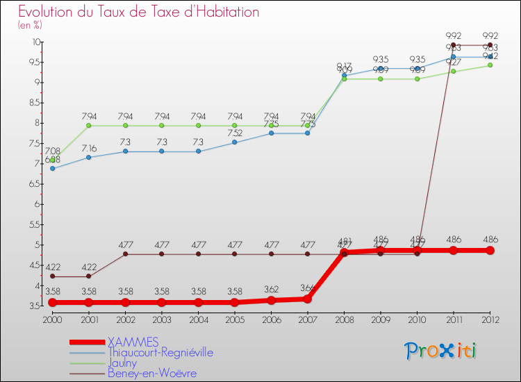 Evolution du taux de la taxe d'habitation pour XAMMES et les communes proches Comparaison des taux de la taxe d'habitation pour XAMMES et les communes voisines