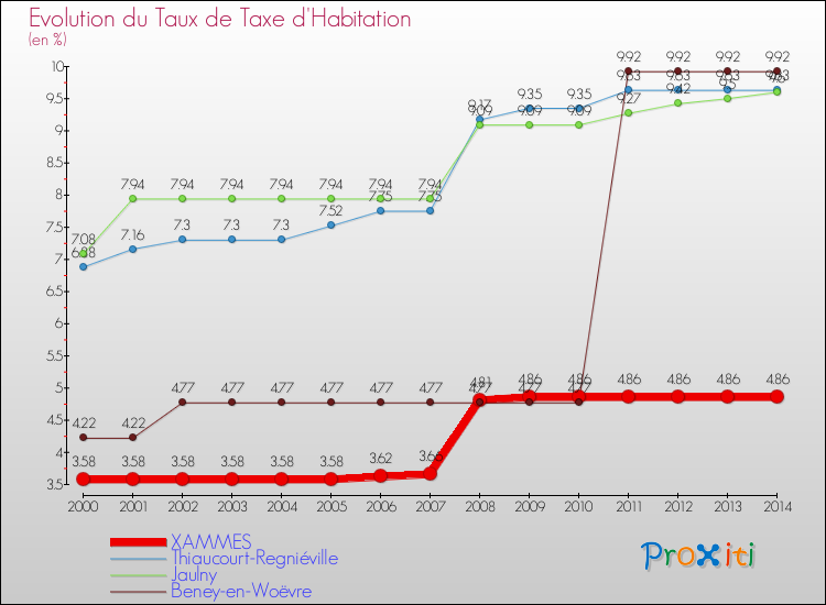 Evolution du taux de la taxe d'habitation pour XAMMES et les communes proches de 2000 à 2014 Comparaison des taux de la taxe d'habitation pour XAMMES et les communes voisines de 2000 à 2014