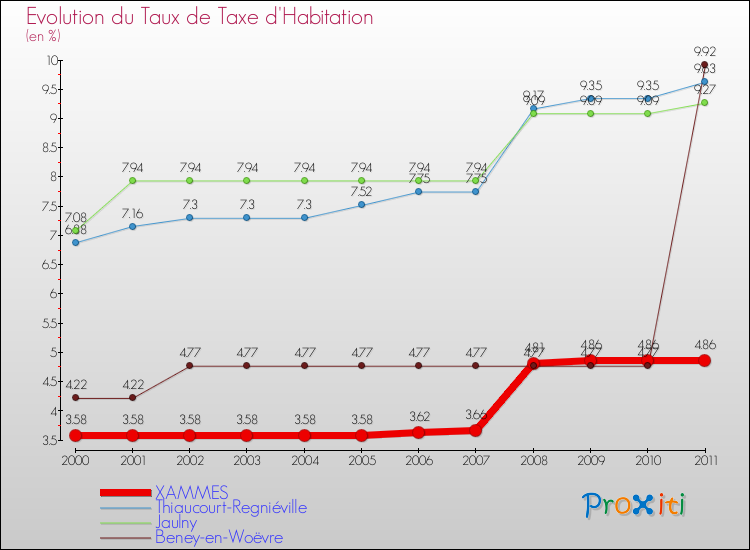 Evolution du taux de la taxe d'habitation pour XAMMES et les communes proches Comparaison des taux de la taxe d'habitation pour XAMMES et les communes voisines