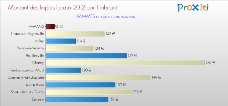 Montant des impôts locaux par Habitant pour XAMMES et les communes proches Comparaison des impôts locaux par habitant pour XAMMES et les communes voisines