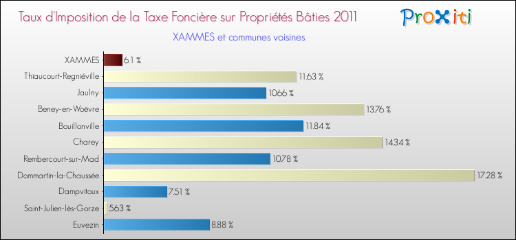 Taux d'imposition de la taxe foncière sur le bati 2011 pour XAMMES et les communes proches Comparaison des taux d'imposition de la taxe foncière sur le bati 2011 pour XAMMES et les communes voisines