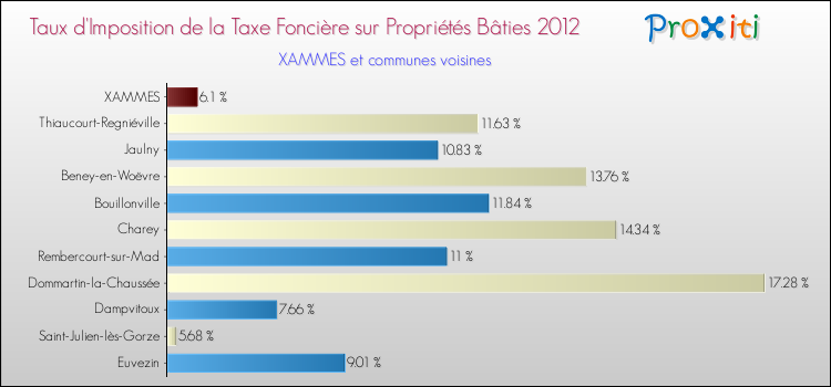 Taux d'imposition de la taxe foncière sur le bati 2012 pour XAMMES et les communes proches Comparaison des taux d'imposition de la taxe foncière sur le bati 2012 pour XAMMES et les communes voisines