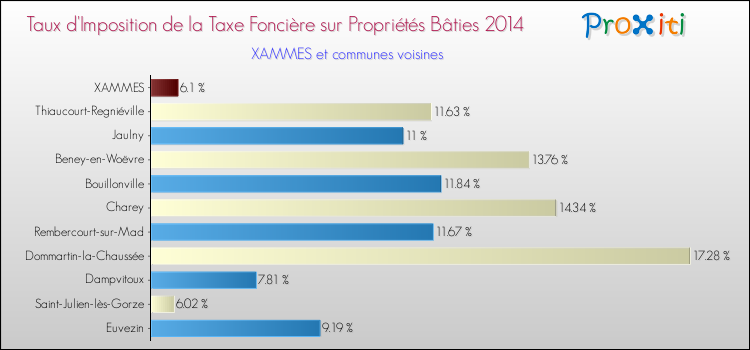 Taux d'imposition de la taxe foncière sur le bati 2014 pour XAMMES et les communes proches Comparaison des taux d'imposition de la taxe foncière sur le bati 2014 pour XAMMES et les communes voisines