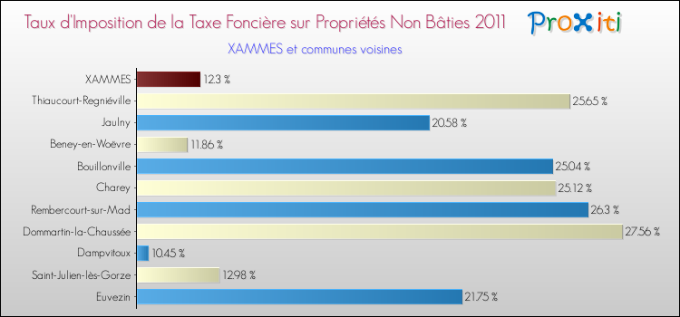 Taux d'imposition de la taxe foncière sur les immeubles et terrains non batis 2011 pour XAMMES et les communes proches Comparaison des taux d'imposition de la taxe foncière sur les immeubles et terrains non batis 2011 pour XAMMES et les communes voisines