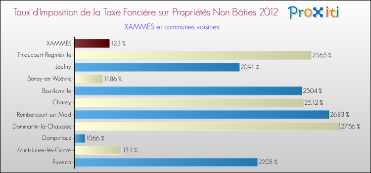Taux d'imposition de la taxe foncière sur les immeubles et terrains non batis 2012 pour XAMMES et les communes proches Comparaison des taux d'imposition de la taxe foncière sur les immeubles et terrains non batis 2012 pour XAMMES et les communes voisines