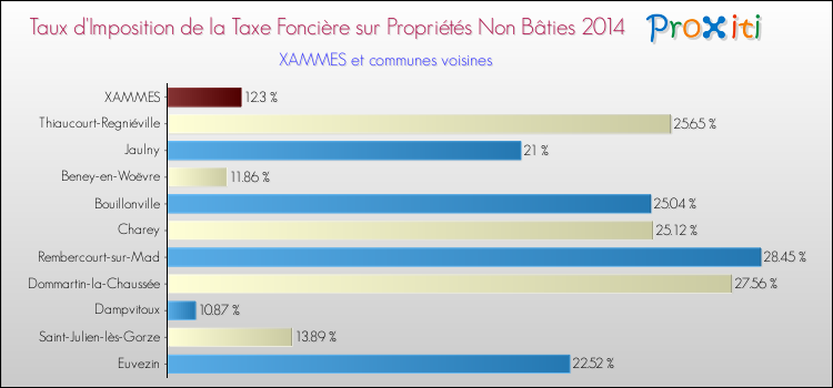 Taux d'imposition de la taxe foncière sur les immeubles et terrains non batis 2014 pour XAMMES et les communes proches Comparaison des taux d'imposition de la taxe foncière sur les immeubles et terrains non batis 2014 pour XAMMES et les communes voisines