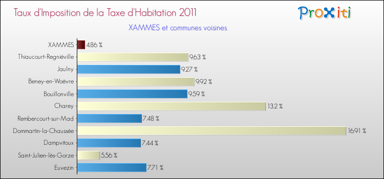 Taux d'imposition de la taxe d'habitation 2011 pour XAMMES et les communes proches Comparaison des taux d'imposition de la taxe d'habitation 2011 pour XAMMES et les communes voisines