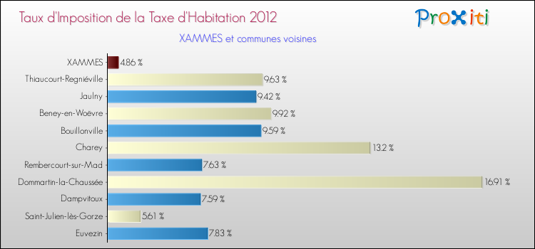 Taux d'imposition de la taxe d'habitation 2012 pour XAMMES et les communes proches Comparaison des taux d'imposition de la taxe d'habitation 2012 pour XAMMES et les communes voisines