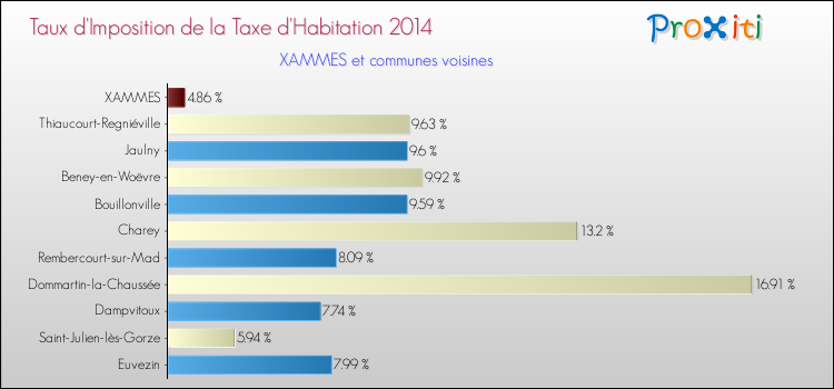 Taux d'imposition de la taxe d'habitation 2014 pour XAMMES et les communes proches Comparaison des taux d'imposition de la taxe d'habitation 2014 pour XAMMES et les communes voisines