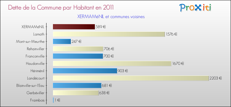 Dette par habitant de la commune en 2011 pour XERMAMéNIL et les communes proches Comparaison de la dette par habitant de la commune en 2011 pour XERMAMéNIL et les communes voisines