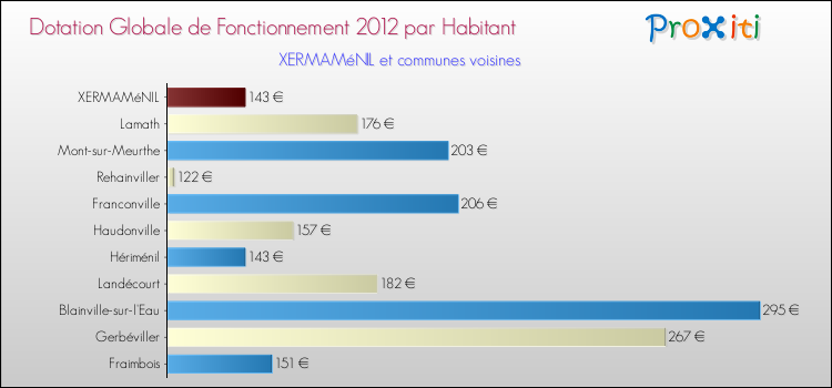 Montant des dotations globales de fonctionnement DGF par Habitant pour XERMAMéNIL et les communes proches Comparaison des des dotations globales de fonctionnement DGF par habitant pour XERMAMéNIL et les communes voisines