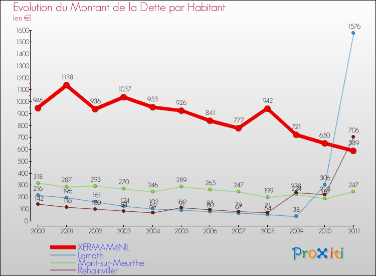 Evolution de la dette par habitant pour la commune de XERMAMéNIL et les communes proches Comparaison de la dette par habitant pour XERMAMéNIL et les communes voisines