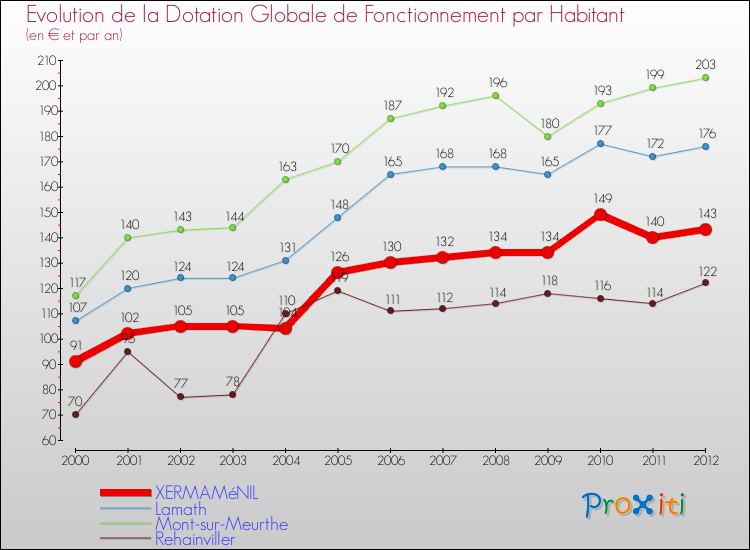 Evolution et montant de la dotation globale de fonctionnement par Habitant pour XERMAMéNIL et les communes proches Comparaison des dotations globales de fonctionnement par habitant pour XERMAMéNIL et les communes voisines