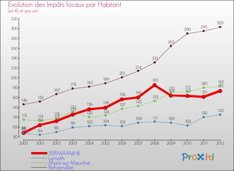 Evolution et montant des impôts locaux par Habitant pour XERMAMéNIL et les communes proches Comparaison des impôts locaux par habitant pour XERMAMéNIL et les communes voisines