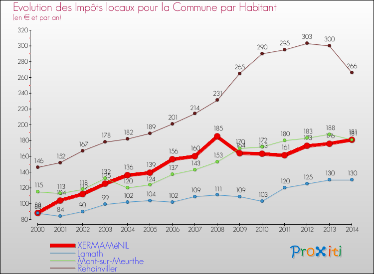 Evolution et montant des impôts locaux par Habitant pour XERMAMéNIL et les communes proches de 2000 à 2014 Comparaison des impôts locaux par habitant pour XERMAMéNIL et les communes voisines de 2000 à 2014
