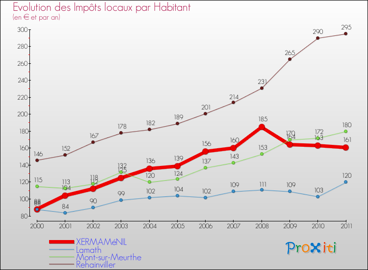 Evolution et montant des impôts locaux par Habitant pour XERMAMéNIL et les communes proches Comparaison des impôts locaux par habitant pour XERMAMéNIL et les communes voisines
