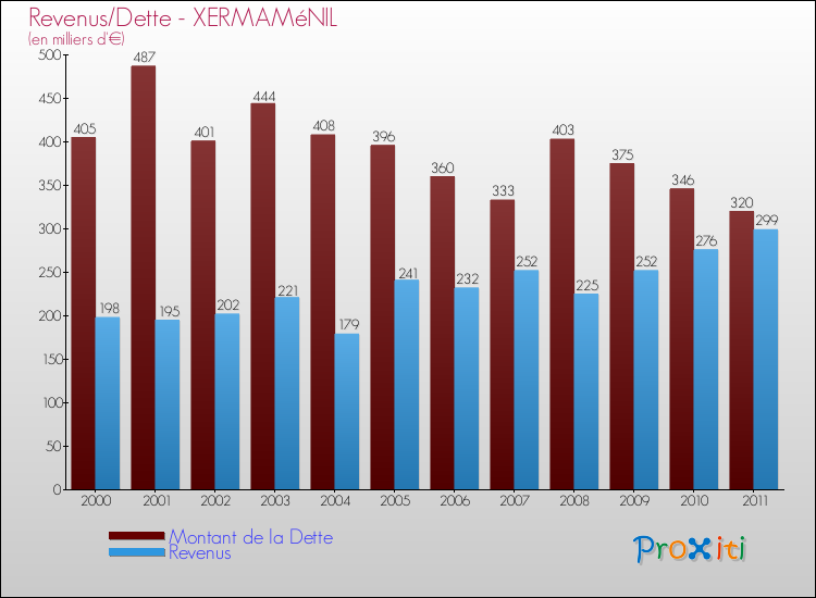 Evolution comparée de la dette et des revenus pour la commune de XERMAMéNIL de 2000 à 2011 Comparaison de la dette et des revenus pour XERMAMéNIL de 2000 à 2011