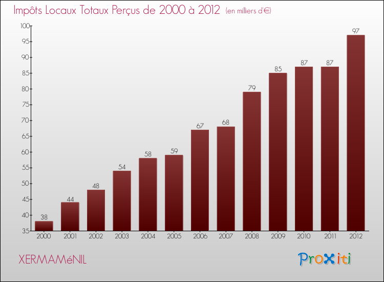 Evolution des Impôts Locaux pour la commune de XERMAMéNIL de 2000 à 2012 Evolution des Impôts Locaux pour XERMAMéNIL de 2000 à 2012