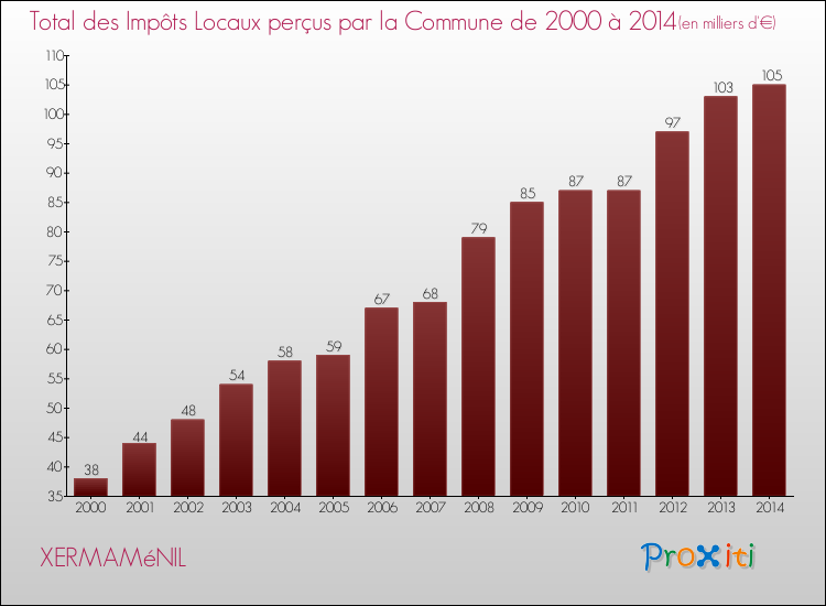 Evolution des Impôts Locaux pour la commune de XERMAMéNIL de 2000 à 2014 Evolution des Impôts Locaux pour XERMAMéNIL de 2000 à 2014