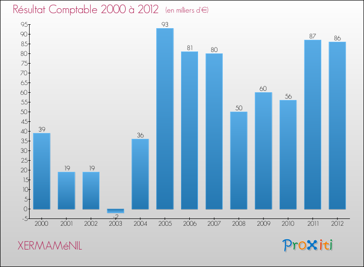 Evolution du résultat comptable pour la commune de XERMAMéNIL de 2000 à 2012 Evolution du résultat comptable pour XERMAMéNIL de 2000 à 2012