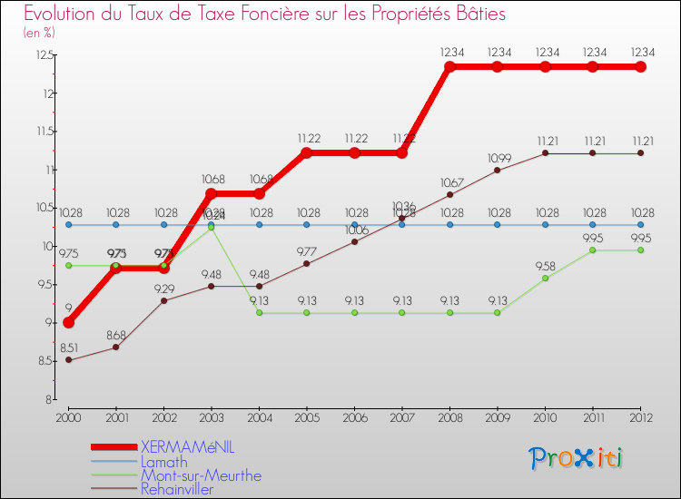 Evolution du taux de la taxe foncière sur le bati pour XERMAMéNIL et les communes proches de 2000 à 2012 Comparaison des taux de taxe foncière sur le bati pour XERMAMéNIL et les communes voisines de 2000 à 2012