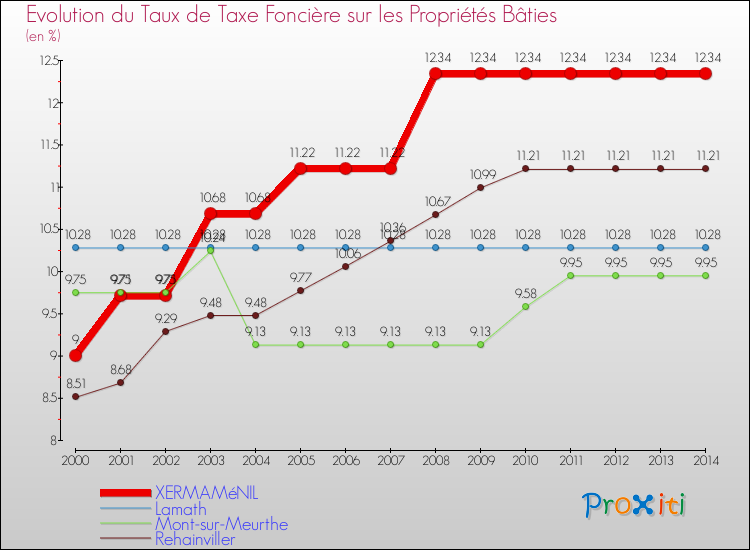 Evolution du taux de la taxe foncière sur le bati pour XERMAMéNIL et les communes proches de 2000 à 2014 Comparaison des taux de taxe foncière sur le bati pour XERMAMéNIL et les communes voisines de 2000 à 2014