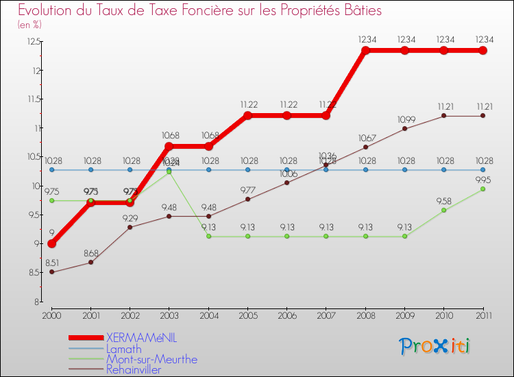 Evolution du taux de la taxe foncière sur le bati pour XERMAMéNIL et les communes proches Comparaison des taux de taxe foncière sur le bati pour XERMAMéNIL et les communes voisines