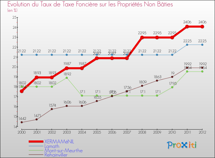 Evolution du taux de la taxe foncière sur les immeubles et terrains non batis pour XERMAMéNIL et les communes proches de 2000 à 2012 Comparaison des taux de la taxe foncière sur les immeubles et terrains non batis pour XERMAMéNIL et les communes voisines de 2000 à 2012