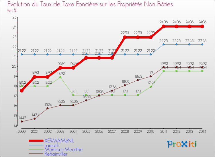 Evolution du taux de la taxe foncière sur les immeubles et terrains non batis pour XERMAMéNIL et les communes proches de 2000 à 2014 Comparaison des taux de la taxe foncière sur les immeubles et terrains non batis pour XERMAMéNIL et les communes voisines de 2000 à 2014