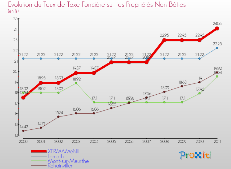 Evolution du taux de la taxe foncière sur les immeubles et terrains non batis pour XERMAMéNIL et les communes proches Comparaison des taux de la taxe foncière sur les immeubles et terrains non batis pour XERMAMéNIL et les communes voisines