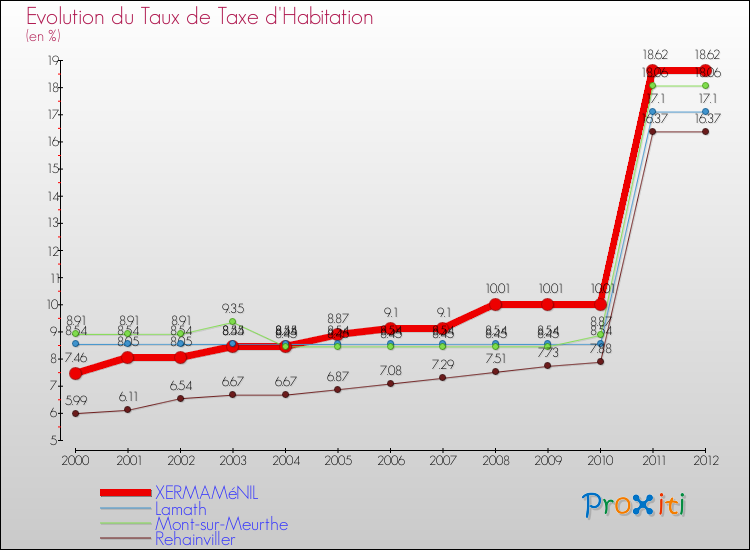 Evolution du taux de la taxe d'habitation pour XERMAMéNIL et les communes proches Comparaison des taux de la taxe d'habitation pour XERMAMéNIL et les communes voisines