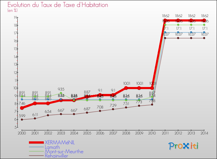 Evolution du taux de la taxe d'habitation pour XERMAMéNIL et les communes proches de 2000 à 2014 Comparaison des taux de la taxe d'habitation pour XERMAMéNIL et les communes voisines de 2000 à 2014