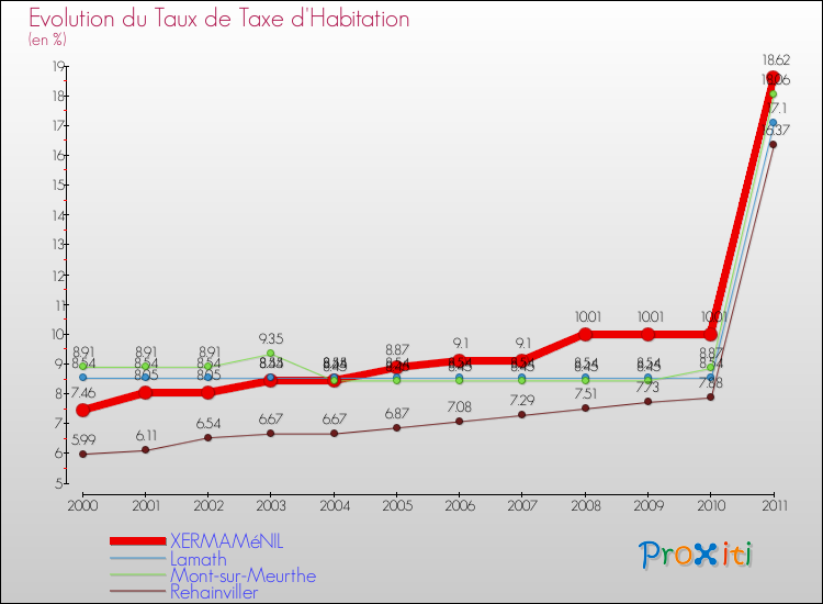Evolution du taux de la taxe d'habitation pour XERMAMéNIL et les communes proches Comparaison des taux de la taxe d'habitation pour XERMAMéNIL et les communes voisines