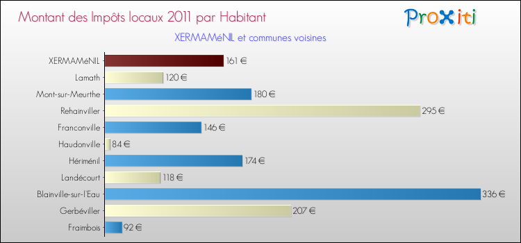 Montant des impôts locaux par Habitant pour XERMAMéNIL et les communes proches Comparaison des impôts locaux par habitant pour XERMAMéNIL et les communes voisines