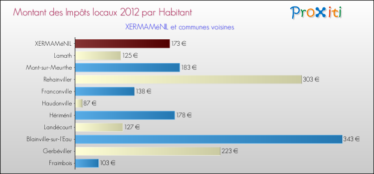 Montant des impôts locaux par Habitant pour XERMAMéNIL et les communes proches Comparaison des impôts locaux par habitant pour XERMAMéNIL et les communes voisines