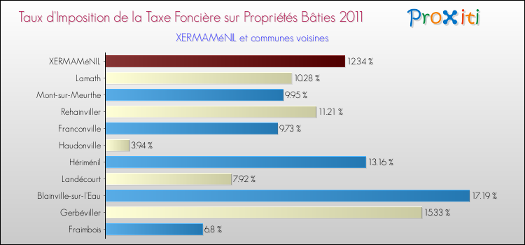 Taux d'imposition de la taxe foncière sur le bati 2011 pour XERMAMéNIL et les communes proches Comparaison des taux d'imposition de la taxe foncière sur le bati 2011 pour XERMAMéNIL et les communes voisines