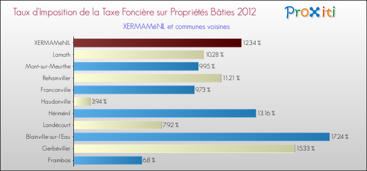 Taux d'imposition de la taxe foncière sur le bati 2012 pour XERMAMéNIL et les communes proches Comparaison des taux d'imposition de la taxe foncière sur le bati 2012 pour XERMAMéNIL et les communes voisines